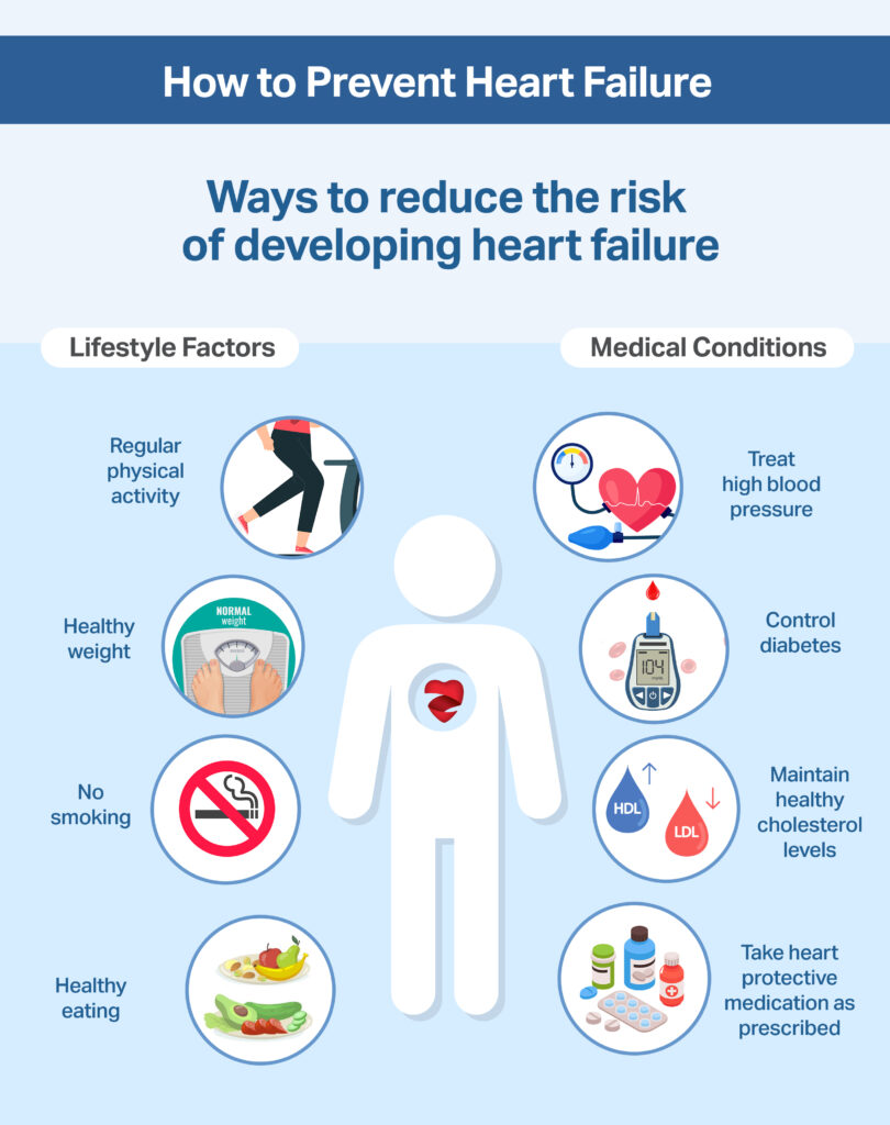 image showing ways to prevent heart failure, including lifestyle factors and medical conditions