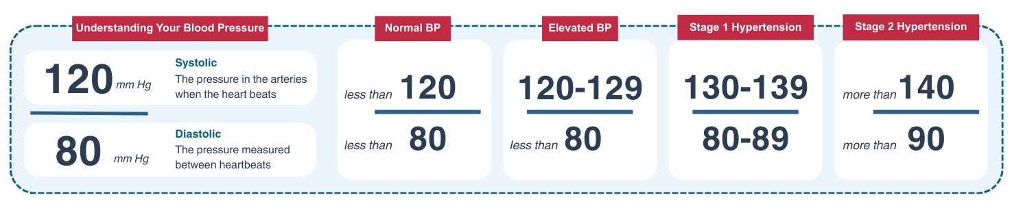 graphic showing a blood pressure reading: the top number (120) is systolic pressure and the bottom number (80) is diastolic pressure. Comparison of blood pressure categories: normal, elevated, stage 1 hypertension and stage 2 hypertension