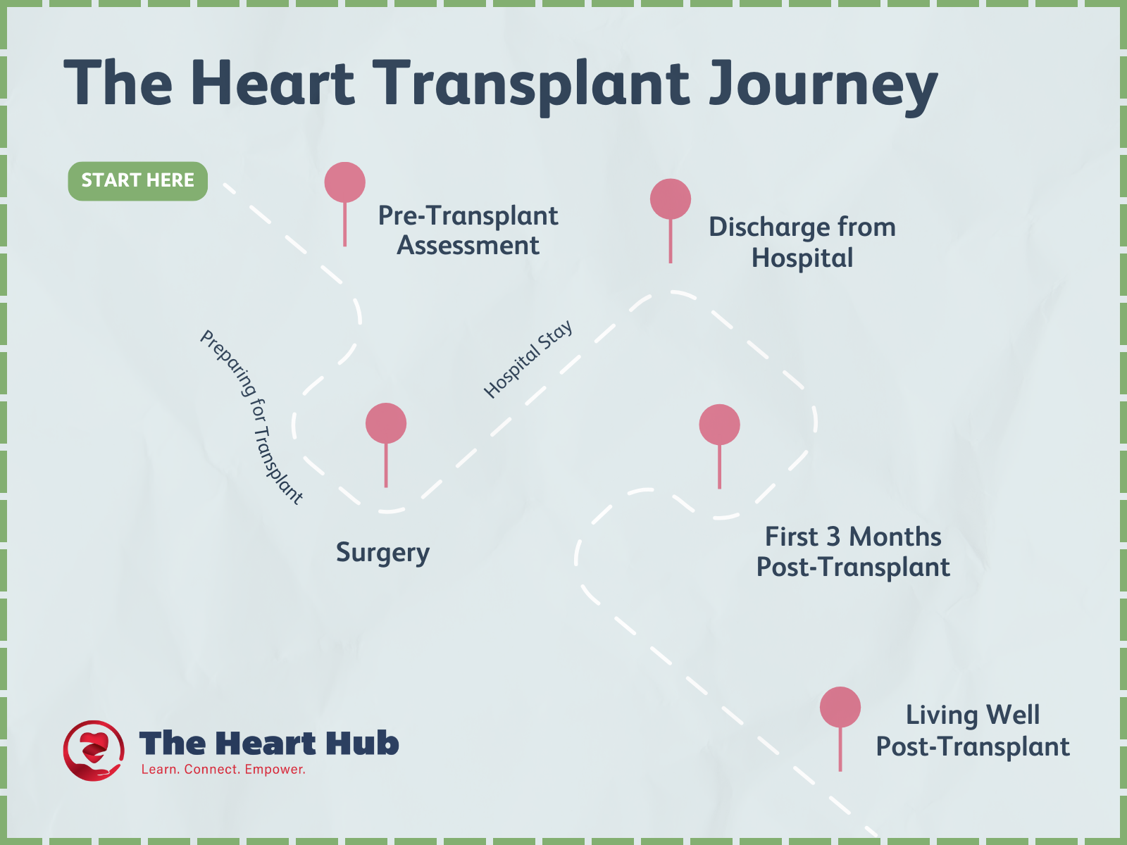 The Heart Transplant Journey A map showing the journey of a heart transplant patient in order: pre-transplant assessment, surgery, discharge from hospital, first 3 months post transplant, and living well post transplant.